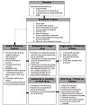 Incident management flowchart image