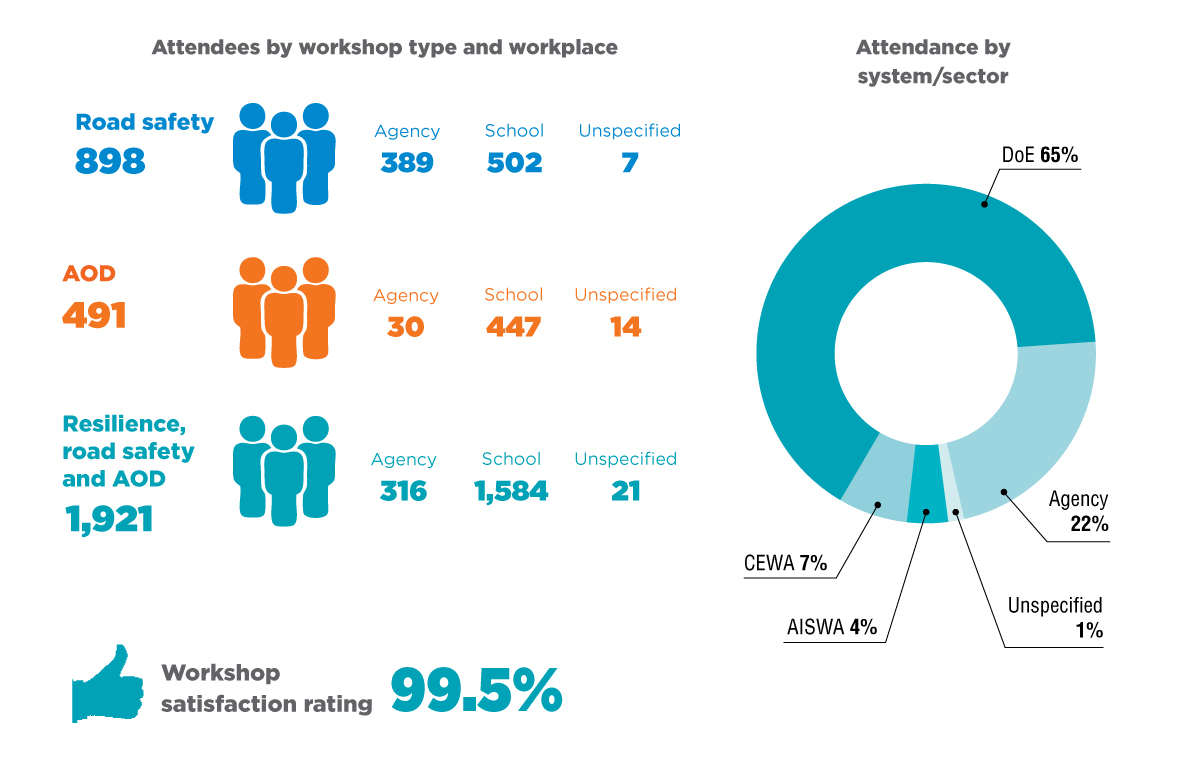 Sdera 2018 Workshop Attendance