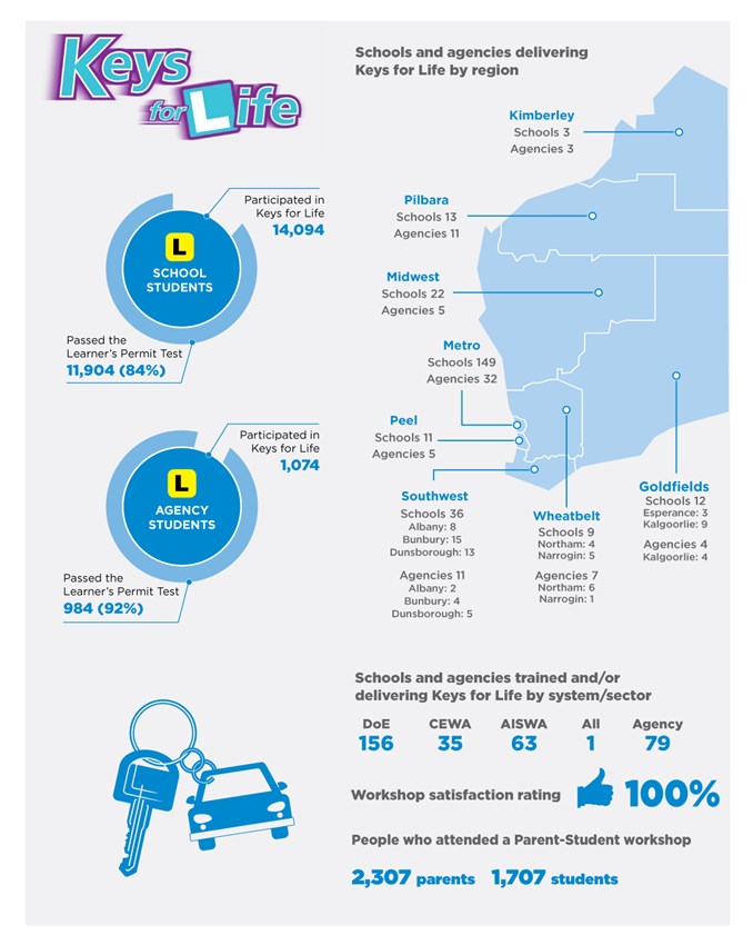 School & egencies delivering key for lifes